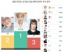5월 3주차 베스트 아이돌 투표, 1위 강다니엘 2위 지민 3위 뷔 차지